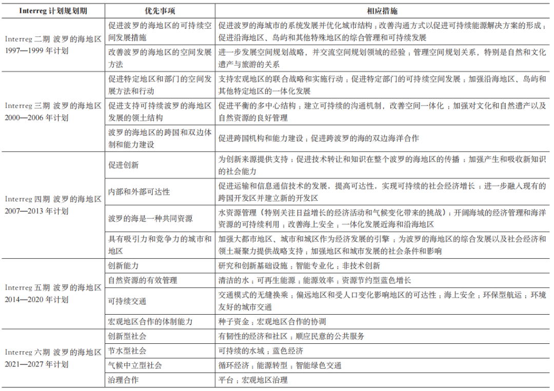 期刊精粹 | 欧盟跨边界合作倡议对波罗的海地区环境治理空间尺度重构的影响【2023.5期优先看· 主题】