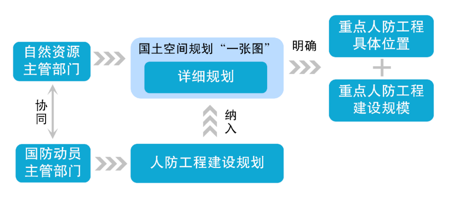 国土空间相关专项规划管理丨江苏：推动人防规划“多规合一”