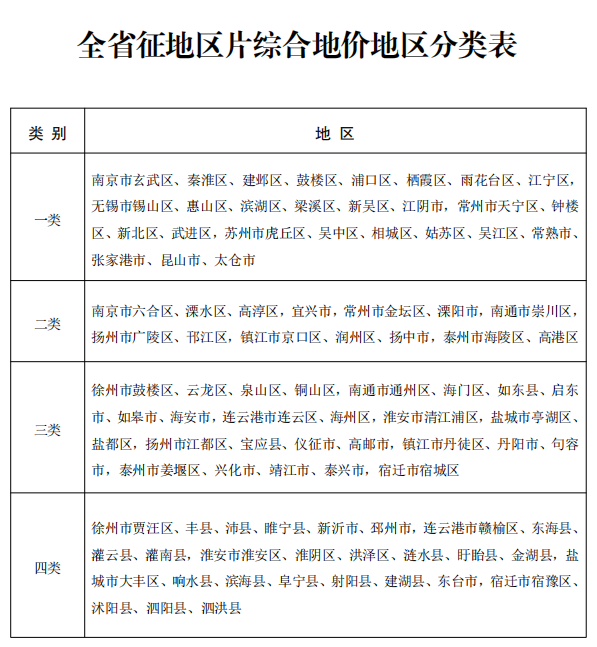 征地补偿多少？请看江苏、内蒙古、江西等地标准
