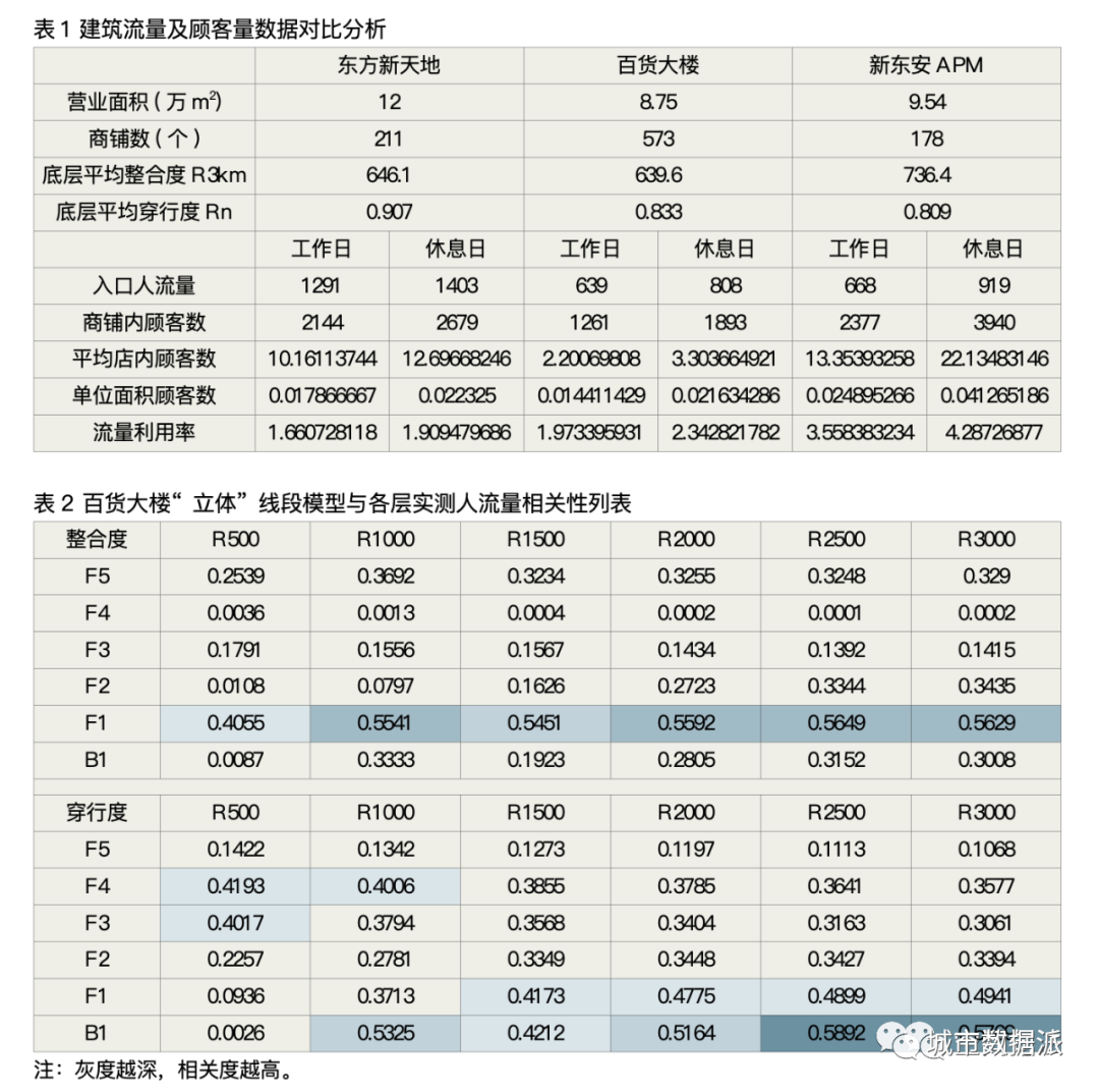 【空间句法应用】目的性与选择性消费的空间诉求分析丨城市数据派