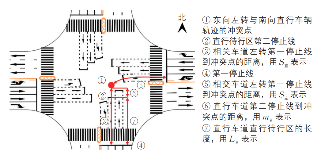 张南 | 信号控制交叉口直行待行区对通行能力的影响研究 张南 | 信号控制交叉口直行待行区对通行能力的影响研究