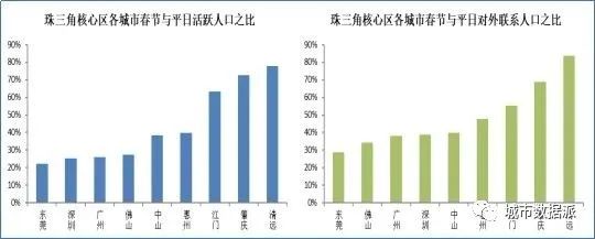 基于五度模型应用手机信令时空大数据洞察三大都市圈发展丨城市数据派