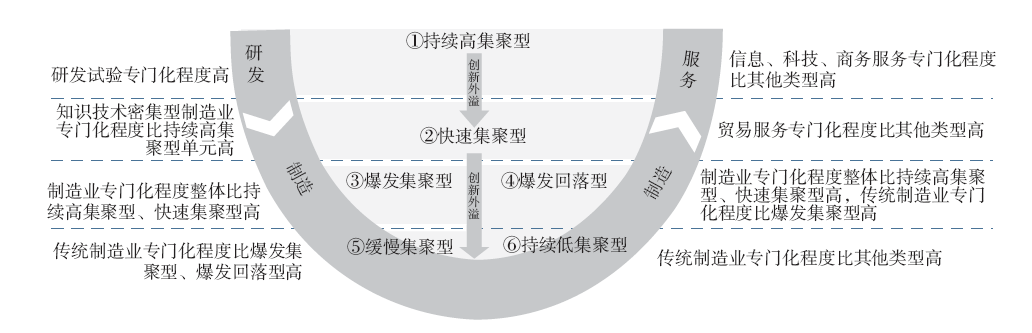 【文章精选】珠三角地区高新技术企业分布的时空演变特征研究 | 2023年第3期 【文章精选】珠三角地区高新技术企业分布的时空演变特征研究 | 2023年第3期