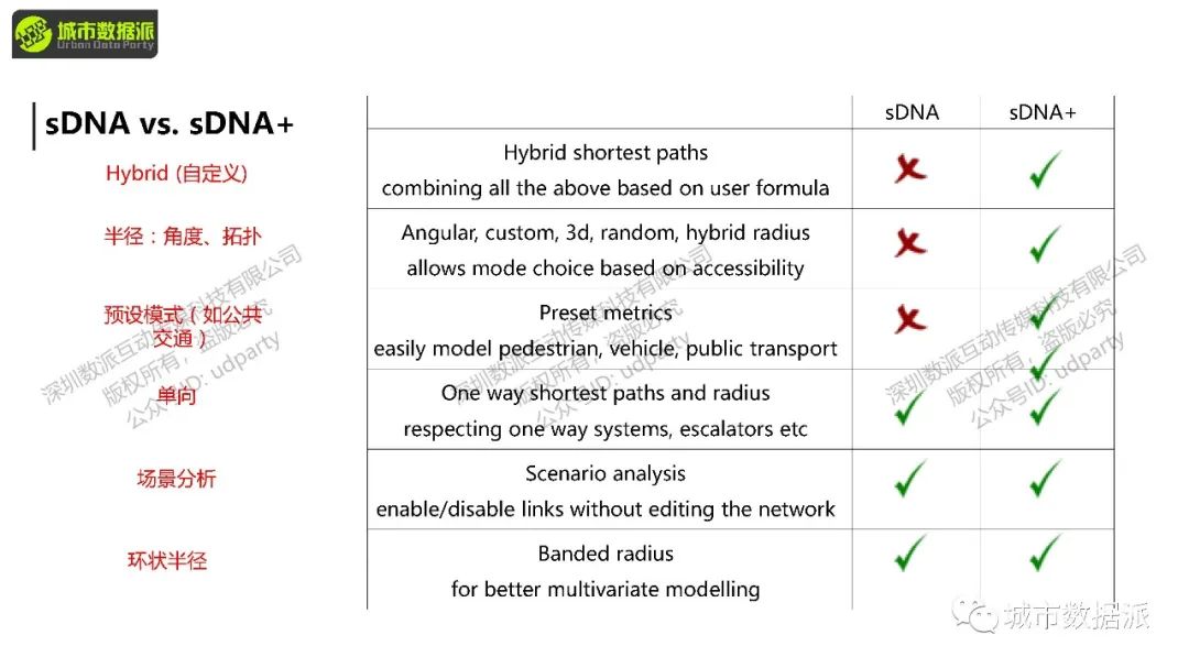 【三维网络分析新方法】如何用sDNA、sDNA+构建立体化空间网络模型？丨城市数据派