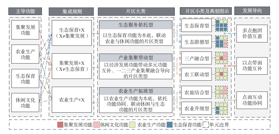 【文章精选】乡村连片规划:实践指向、理论逻辑与路径方法——基于“功能—网络”视角的解析 | 2023年第3期 【文章精选】乡村连片规划:实践指向、理论逻辑与路径方法——基于“功能—网络”视角的解析 | 2023年第3期