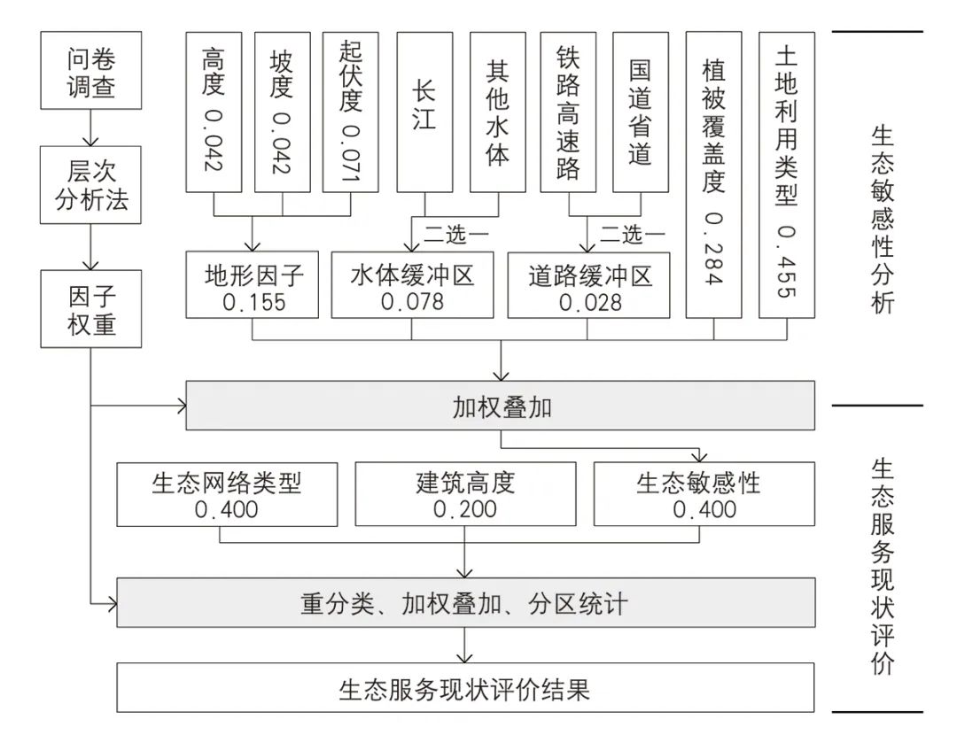 【文章导读】公园城市规划的综合性景观途径探索——城市建成区生态网络与公共空间耦合发展的数字化规划方法 【文章导读】公园城市规划的综合性景观途径探索——城市建成区生态网络与公共空间耦合发展的数字化规划方法