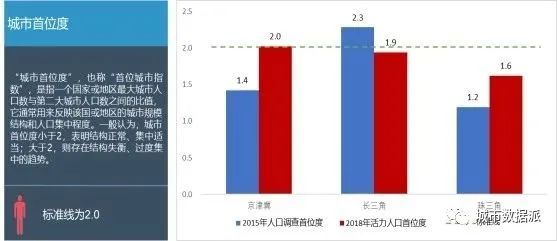 基于五度模型应用手机信令时空大数据洞察三大都市圈发展丨城市数据派