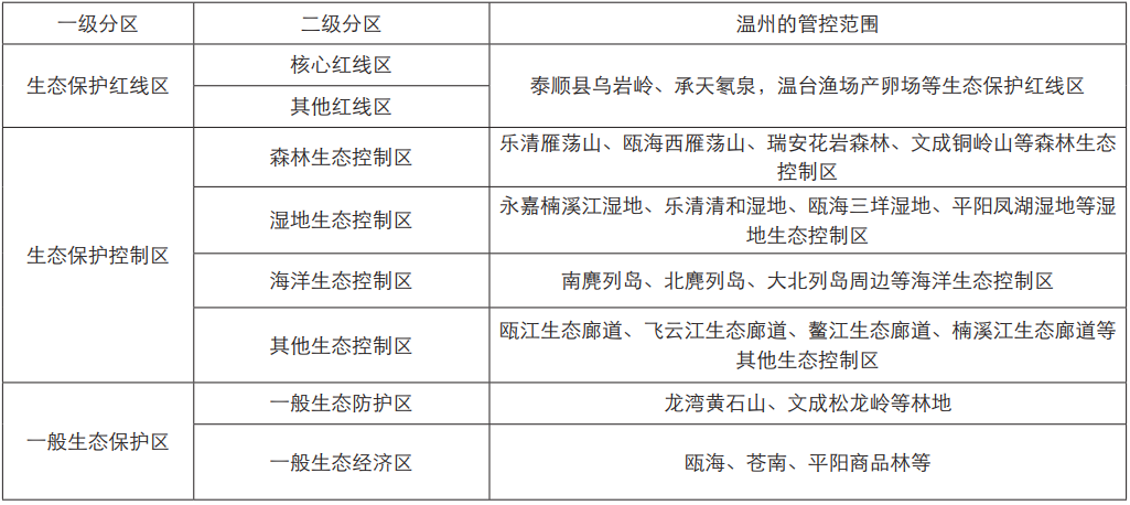 学术采撷 | 科学保护与利用导向下的生态空间规划技术探索——以温州市国土空间总体规划为例