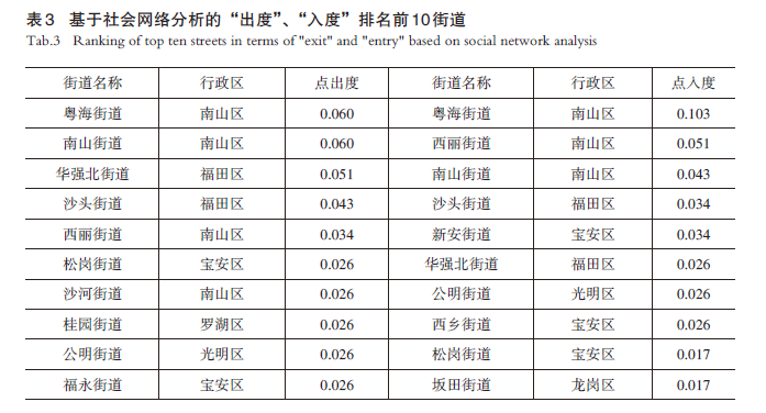 【文章精选】制造业企业迁移和城市创新格局演化互动——基于51 家深圳企业的实证 | 2023年第3期