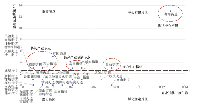 【文章精选】制造业企业迁移和城市创新格局演化互动——基于51 家深圳企业的实证 | 2023年第3期 【文章精选】制造业企业迁移和城市创新格局演化互动——基于51 家深圳企业的实证 | 2023年第3期