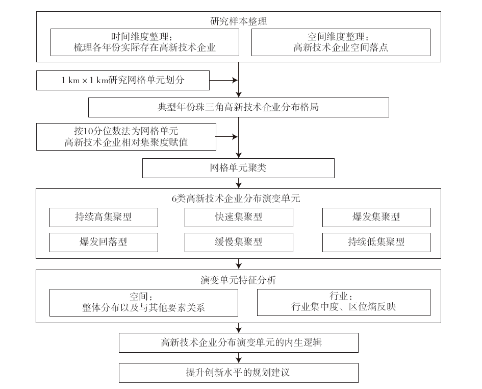 【文章精选】珠三角地区高新技术企业分布的时空演变特征研究 | 2023年第3期 【文章精选】珠三角地区高新技术企业分布的时空演变特征研究 | 2023年第3期