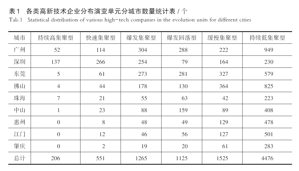 【文章精选】珠三角地区高新技术企业分布的时空演变特征研究 | 2023年第3期