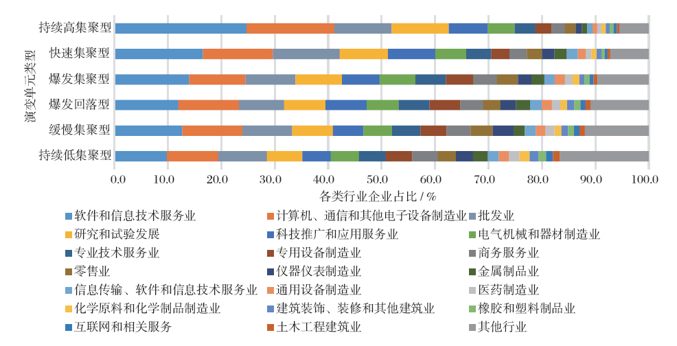 【文章精选】珠三角地区高新技术企业分布的时空演变特征研究 | 2023年第3期 【文章精选】珠三角地区高新技术企业分布的时空演变特征研究 | 2023年第3期