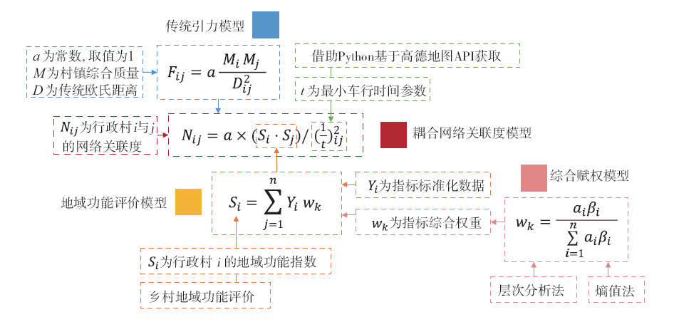 【文章精选】乡村连片规划:实践指向、理论逻辑与路径方法——基于“功能—网络”视角的解析 | 2023年第3期 【文章精选】乡村连片规划:实践指向、理论逻辑与路径方法——基于“功能—网络”视角的解析 | 2023年第3期