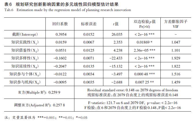【文章精选】规划研究创新初探：内涵、测度、特征与影响机制——基于“科学学”及“互动性实践”创新的视角 | 2023年第3期