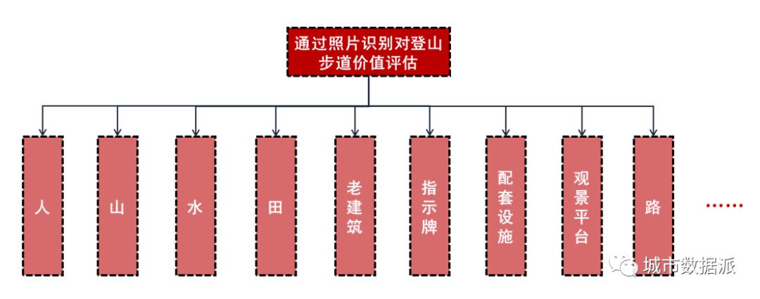 图片识别在步道规划和城市环境品质提升项目中的应用丨城市数据派