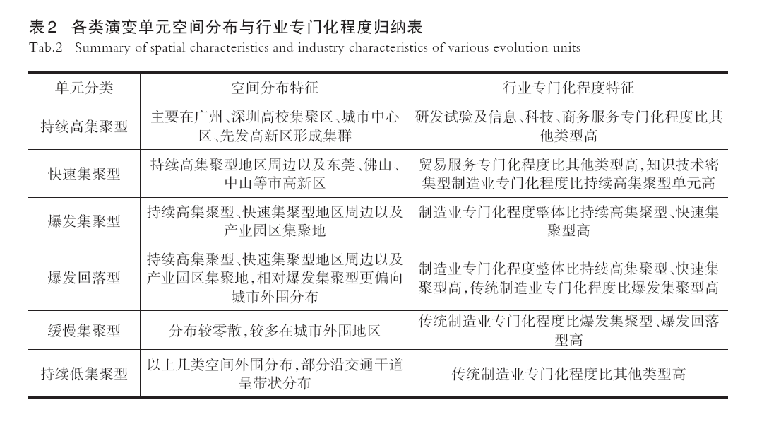 【文章精选】珠三角地区高新技术企业分布的时空演变特征研究 | 2023年第3期