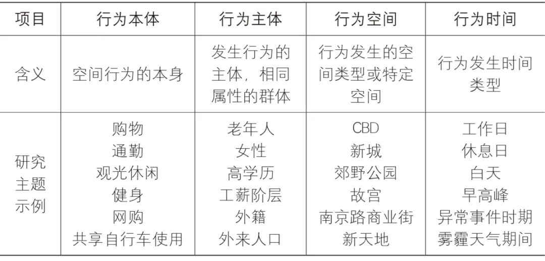 【文章导读】空间行为研究的视角与技术范式