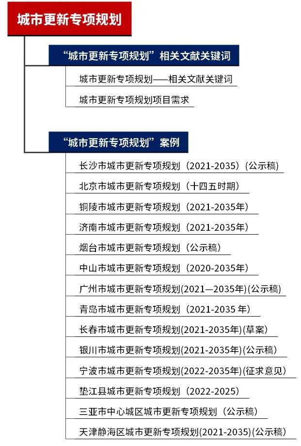 2023年热点专题回顾:城市更新专项规划——相关文献,14个市(区/县)城市更新专项规划案例 2023年热点专题回顾:城市更新专项规划——相关文献,14个市(区/县)城市更新专项规划案例