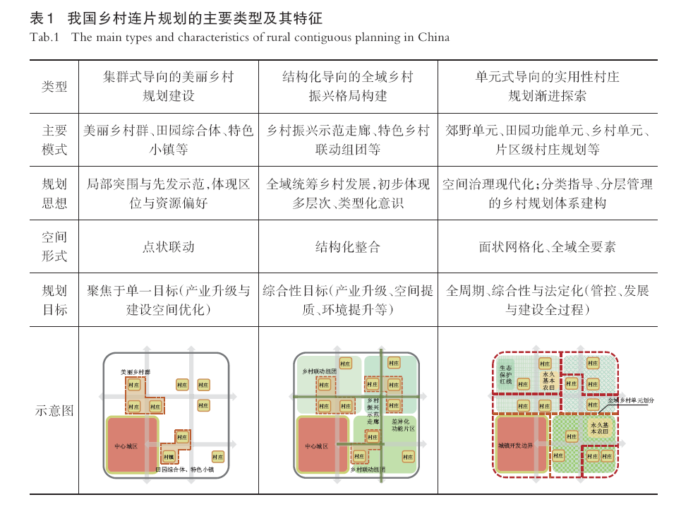 【文章精选】乡村连片规划：实践指向、理论逻辑与路径方法——基于“功能—网络”视角的解析 | 2023年第3期