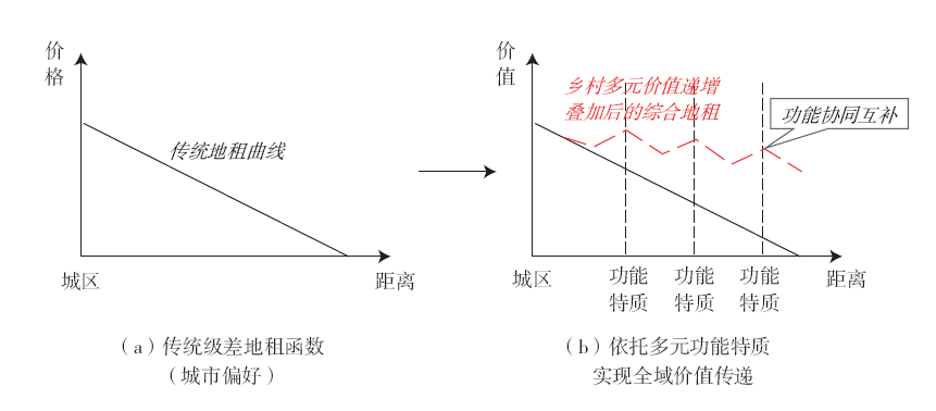 【文章精选】乡村连片规划:实践指向、理论逻辑与路径方法——基于“功能—网络”视角的解析 | 2023年第3期 【文章精选】乡村连片规划:实践指向、理论逻辑与路径方法——基于“功能—网络”视角的解析 | 2023年第3期