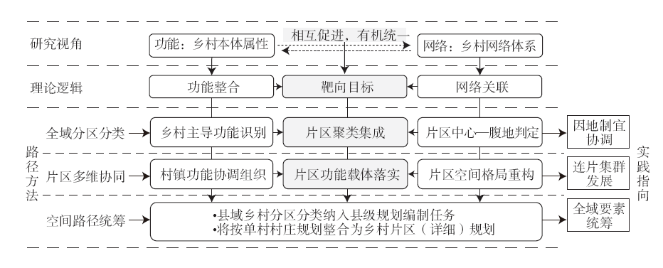 【文章精选】乡村连片规划:实践指向、理论逻辑与路径方法——基于“功能—网络”视角的解析 | 2023年第3期 【文章精选】乡村连片规划:实践指向、理论逻辑与路径方法——基于“功能—网络”视角的解析 | 2023年第3期