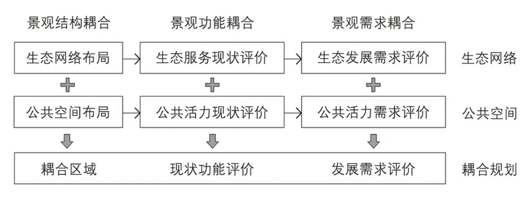 【文章导读】公园城市规划的综合性景观途径探索——城市建成区生态网络与公共空间耦合发展的数字化规划方法 【文章导读】公园城市规划的综合性景观途径探索——城市建成区生态网络与公共空间耦合发展的数字化规划方法