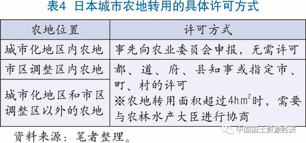 自然资源开发利用市场准入制度研究​——日本的经验与启示