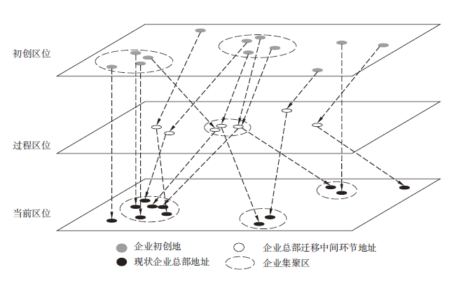 【文章精选】制造业企业迁移和城市创新格局演化互动——基于51 家深圳企业的实证 | 2023年第3期 【文章精选】制造业企业迁移和城市创新格局演化互动——基于51 家深圳企业的实证 | 2023年第3期