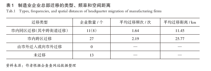 【文章精选】制造业企业迁移和城市创新格局演化互动——基于51 家深圳企业的实证 | 2023年第3期