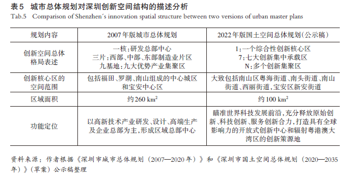 【文章精选】制造业企业迁移和城市创新格局演化互动——基于51 家深圳企业的实证 | 2023年第3期 【文章精选】制造业企业迁移和城市创新格局演化互动——基于51 家深圳企业的实证 | 2023年第3期