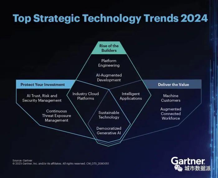 Gartner发布2024 年十大战略技术趋势丨城市数据派