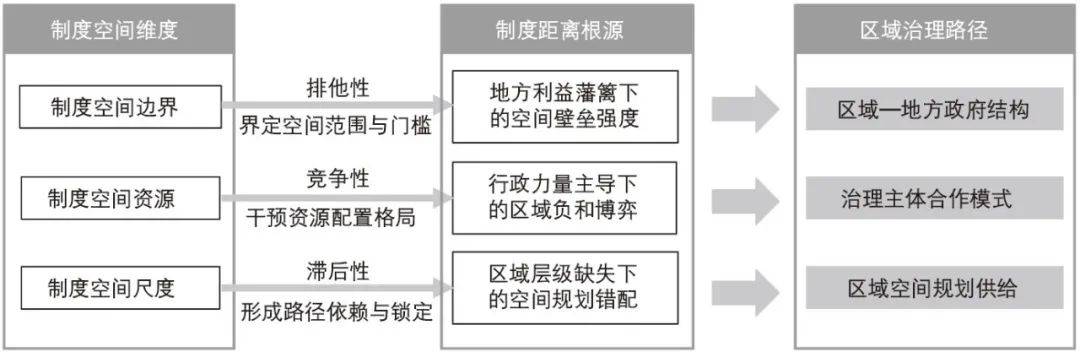 期刊精粹 | “制度距离”对区域一体化的作用机制及其治理应对——来自全球大都市区治理的经验与启示【2023.5期优先看】