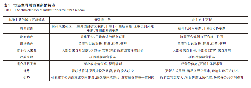 治理视角下长三角中心城市的城市更新路径——基于上海、杭州、南京、合肥等的实践观察 治理视角下长三角中心城市的城市更新路径——基于上海、杭州、南京、合肥等的实践观察