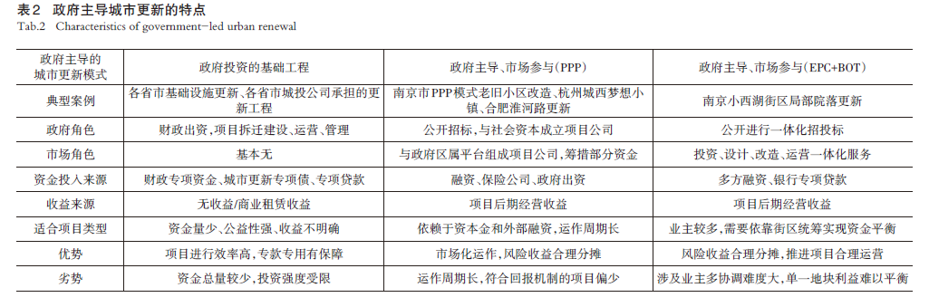 治理视角下长三角中心城市的城市更新路径——基于上海、杭州、南京、合肥等的实践观察 治理视角下长三角中心城市的城市更新路径——基于上海、杭州、南京、合肥等的实践观察