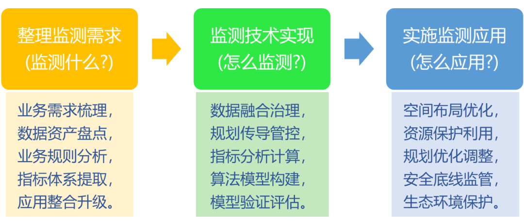 杨梅:信息化支撑国土空间规划实施监测方法探索 杨梅:信息化支撑国土空间规划实施监测方法探索