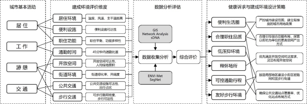 期刊精粹 | 整体健康导向的高密度建成环境设计策略【抢先版】