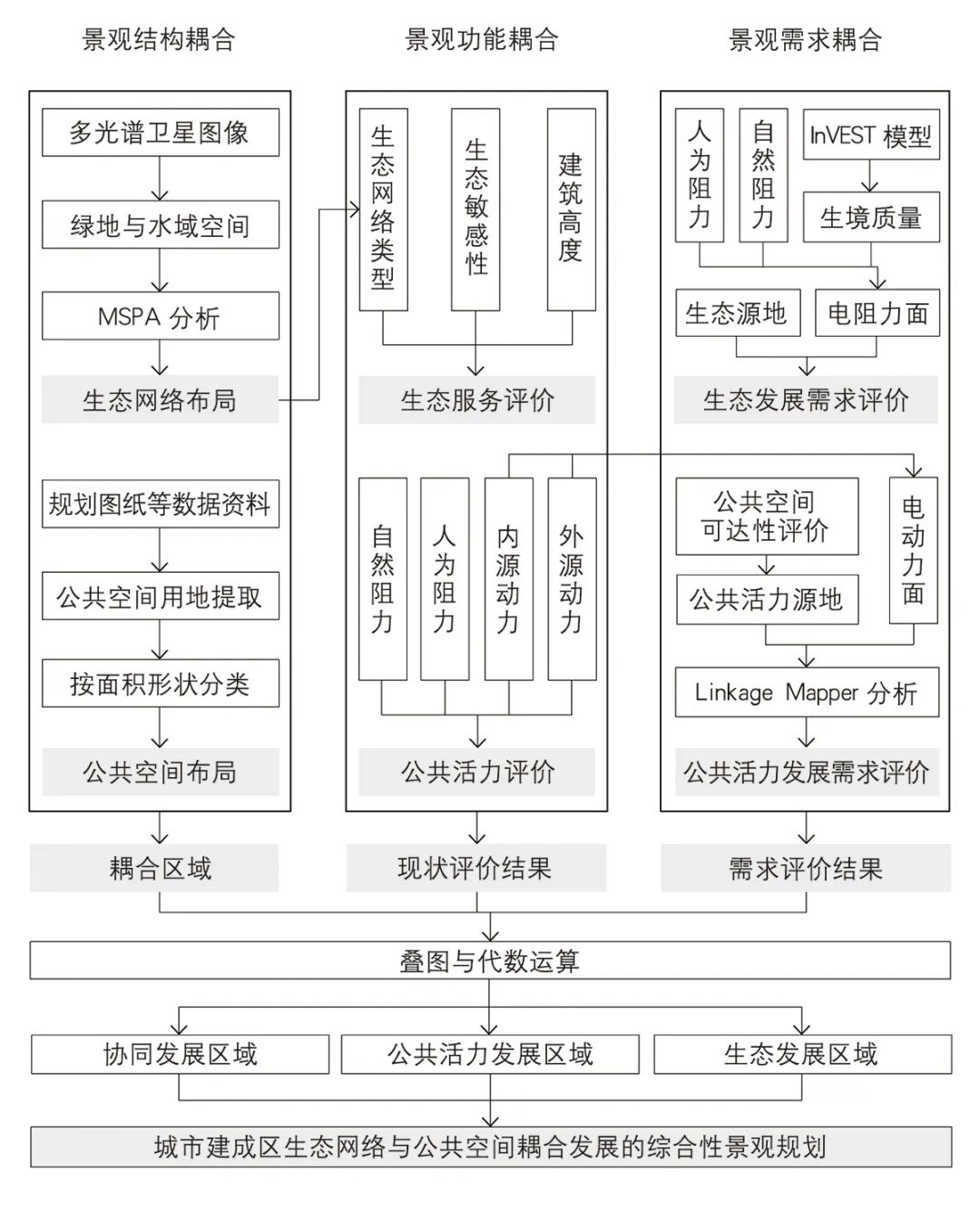【文章导读】公园城市规划的综合性景观途径探索——城市建成区生态网络与公共空间耦合发展的数字化规划方法 【文章导读】公园城市规划的综合性景观途径探索——城市建成区生态网络与公共空间耦合发展的数字化规划方法