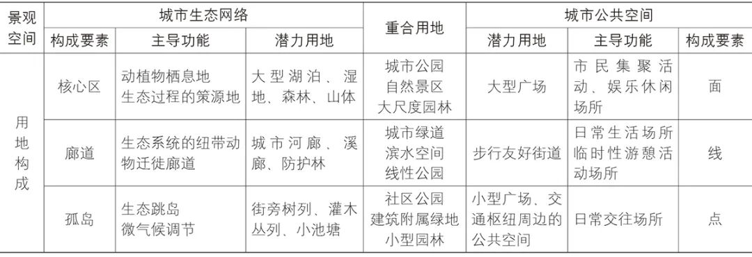 【文章导读】公园城市规划的综合性景观途径探索——城市建成区生态网络与公共空间耦合发展的数字化规划方法