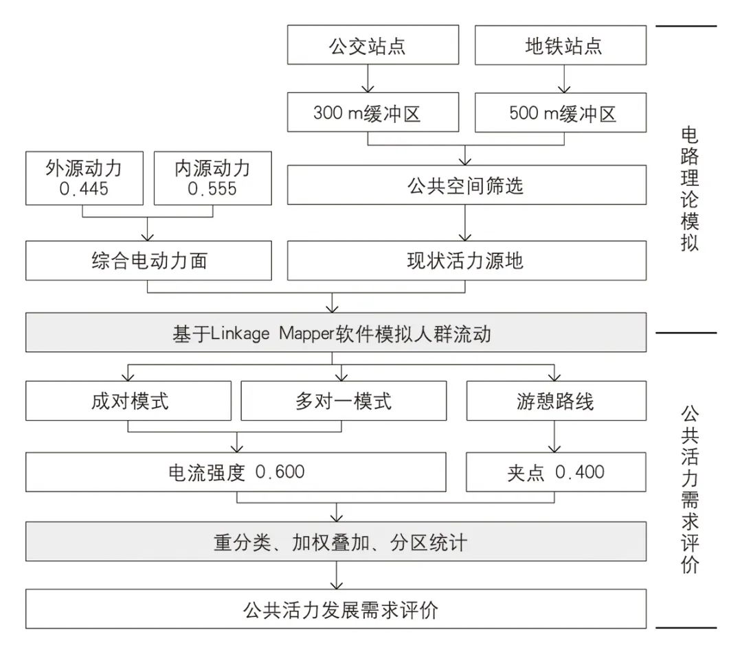 【文章导读】公园城市规划的综合性景观途径探索——城市建成区生态网络与公共空间耦合发展的数字化规划方法 【文章导读】公园城市规划的综合性景观途径探索——城市建成区生态网络与公共空间耦合发展的数字化规划方法