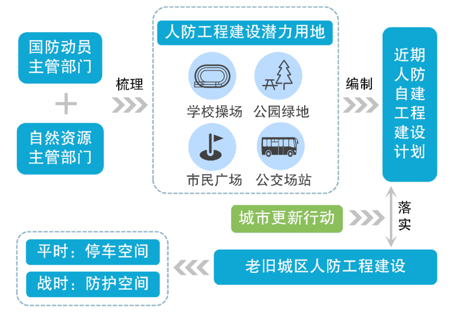 国土空间相关专项规划管理丨江苏：推动人防规划“多规合一”