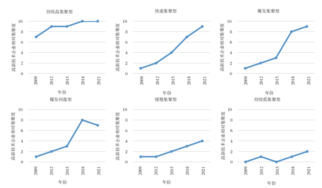 【文章精选】珠三角地区高新技术企业分布的时空演变特征研究 | 2023年第3期 【文章精选】珠三角地区高新技术企业分布的时空演变特征研究 | 2023年第3期