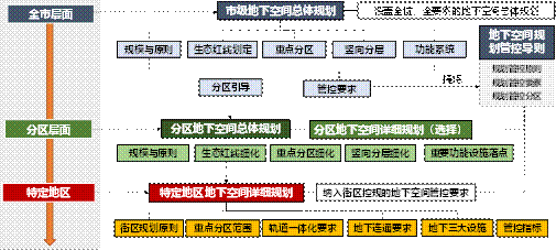 规划科技进步奖三等奖 | 超大城市地下空间规划与精细化管控关键技术 规划科技进步奖三等奖 | 超大城市地下空间规划与精细化管控关键技术