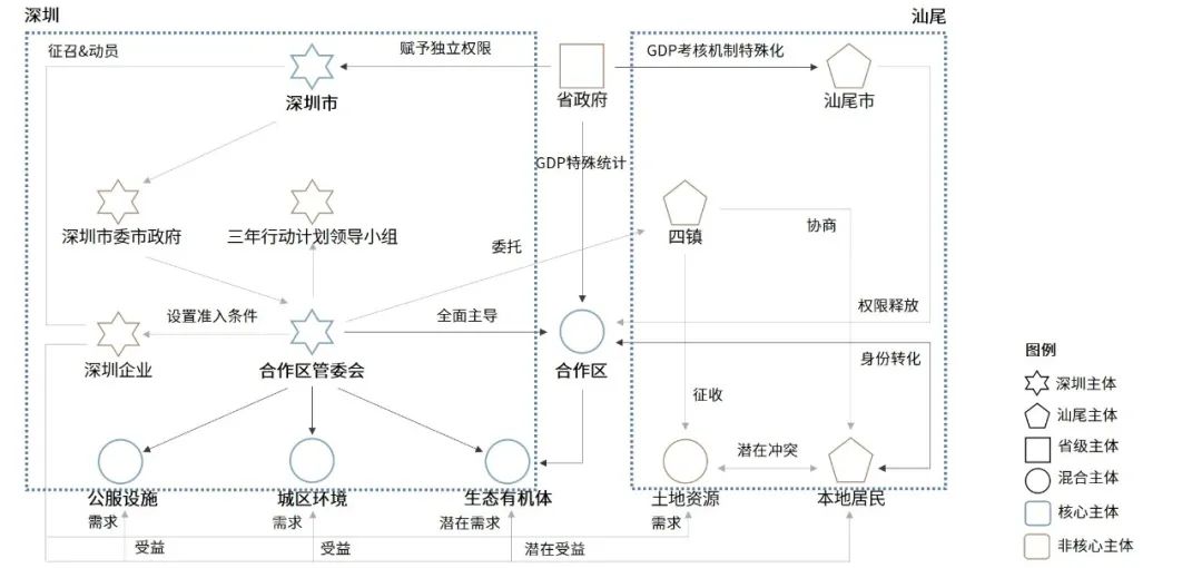 深汕特别合作区:机制体制创新调整的区域协调之路 深汕特别合作区:机制体制创新调整的区域协调之路