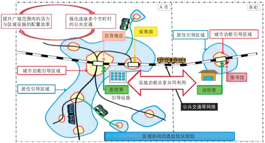 期刊精粹 | 收缩城市的紧凑型国土空间优化策略——日本选址优化规划的经验与借鉴【2023.5期】