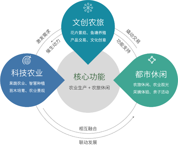 全域土地整治思维推进城镇农业空间治理实践