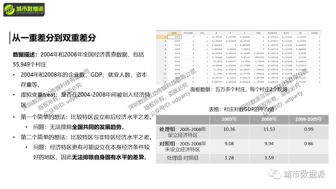 【计量方法与因果推断】面板固定效应与双重差分、DID经典论文及实操丨城市数据派 【计量方法与因果推断】面板固定效应与双重差分、DID经典论文及实操丨城市数据派