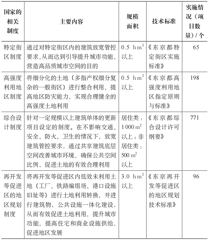 期刊精粹 | 东京城市更新容积率弹性控制技术方法研究与启示【2023.5期】