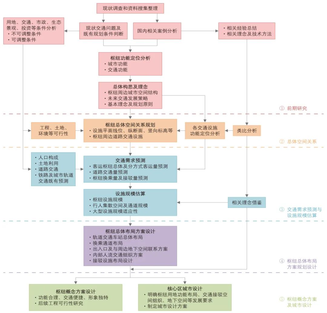 崔晓天∣道路立交改造为城市轨道交通枢纽的规划研究:以深圳罗湖雅园枢纽为例 崔晓天∣道路立交改造为城市轨道交通枢纽的规划研究:以深圳罗湖雅园枢纽为例