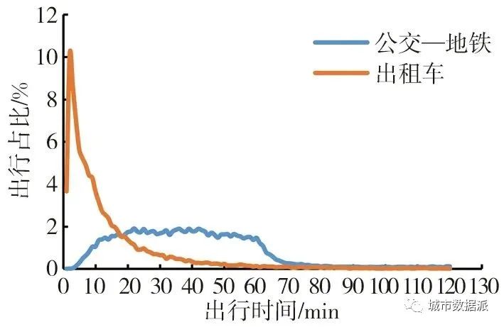 【GPS及公交地铁数据】基于交通数据的养老机构可达性及供需关系研究​丨城市数据派